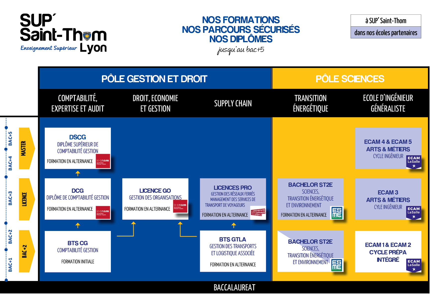 carte des formations sup saint thom lyon