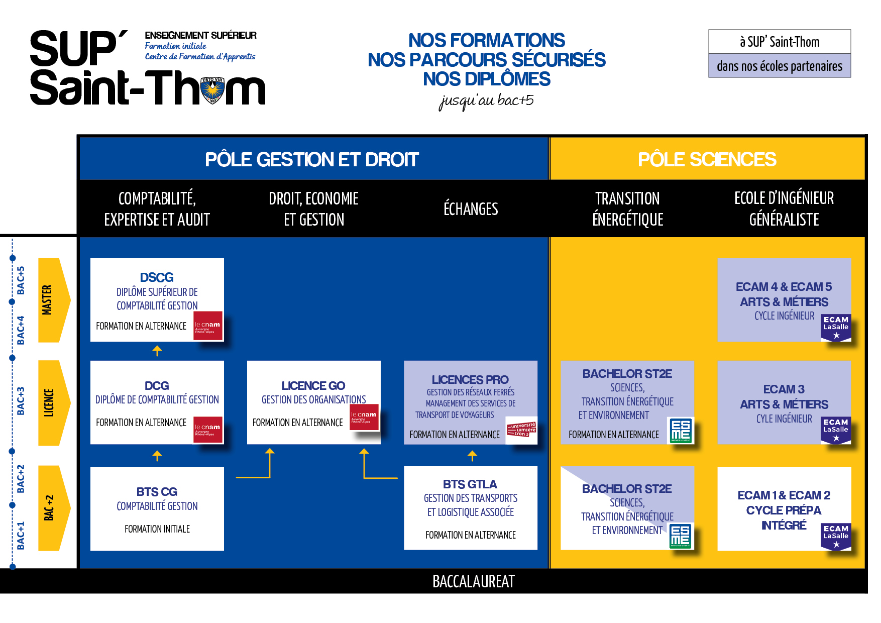 carte des formations sup saint thom lyon